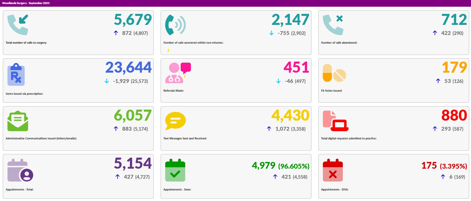 Sept data